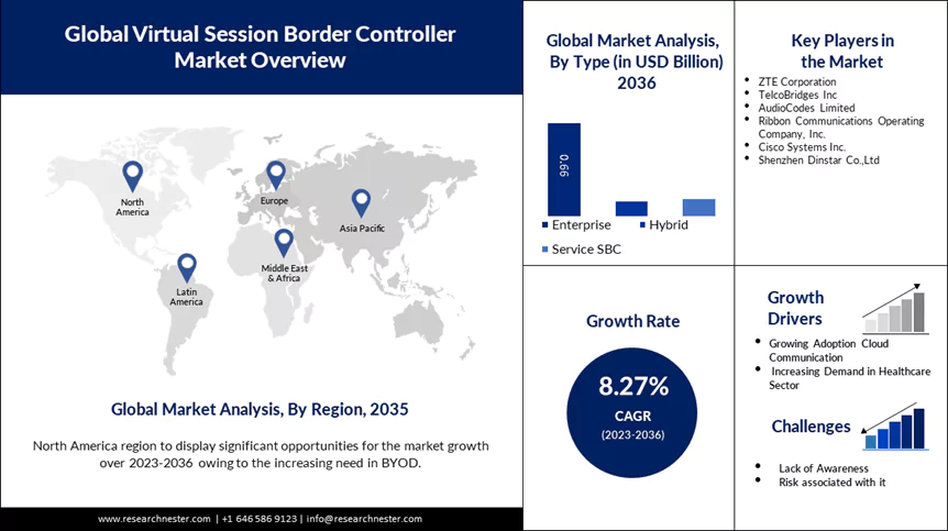 Virtual Session Border Controller Market